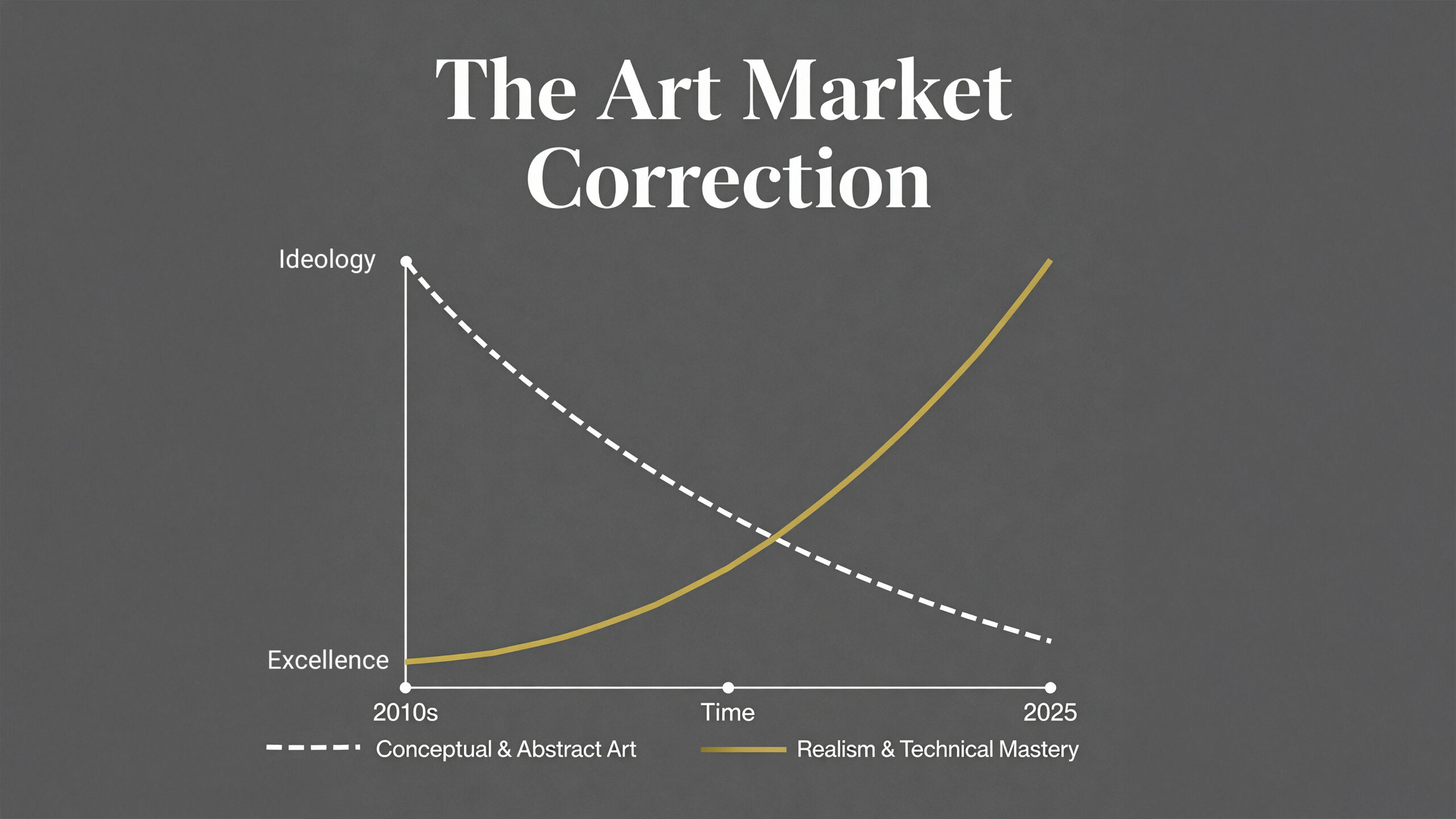Line chart showing The Art Market Correction, with a gold line for Realism & Technical Mastery trending sharply up, surpassing a declining gray line for Conceptual & Abstract Art.